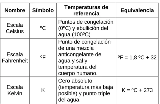 Tabla 1. Escalas de temperatura 