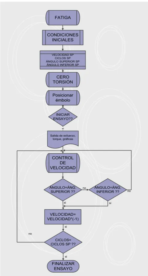 Figura 3.6. Diagrama de flujo para ensayo de fatiga por torsión.