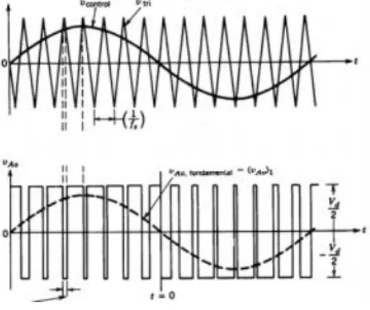 Figure 2.6: ondas PWM