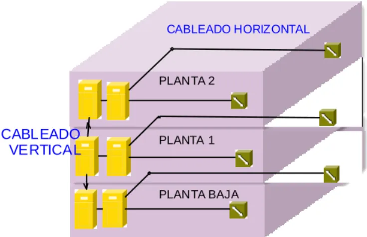 FIGURA 2.1. SISTEMA DE CABLEADO ESTRUCTURADO PARA UN EDIFICIO  DE TRES PISOS 