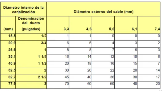 TABLA 2.5. CANTIDAD DE CABLES PARA CADA CANALETA  22