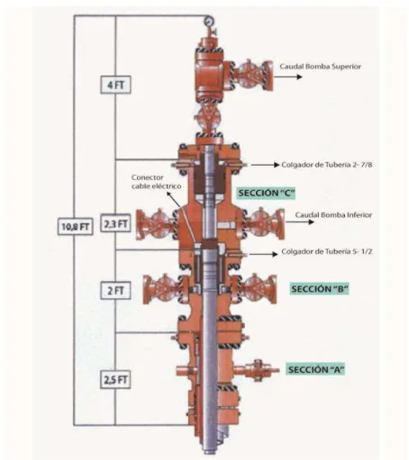Figura 2.14  CABEZAL DE POZO 