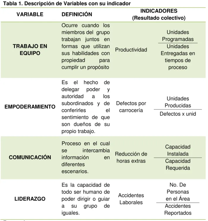 Tabla 1. Descripción de Variables con su indicador 
