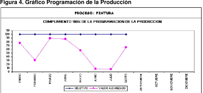 Figura 4. Gráfico Programación de la Producción 