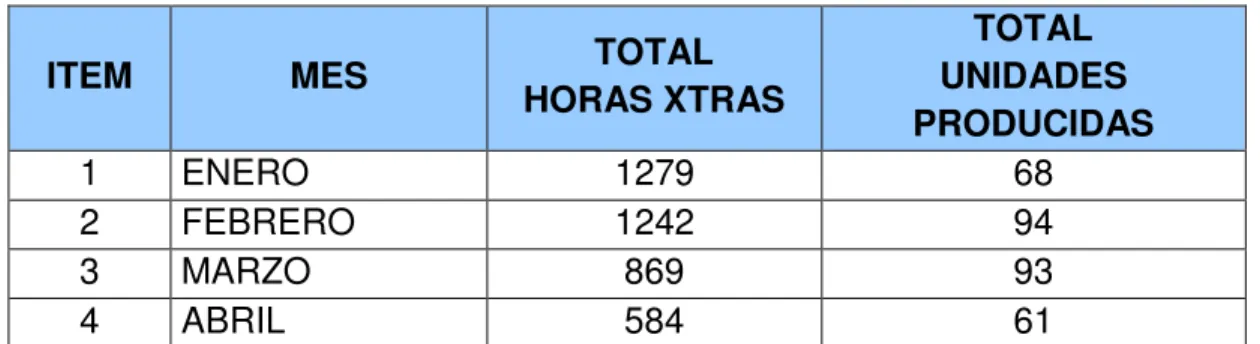 Tabla 4. Escala Horas Extras 