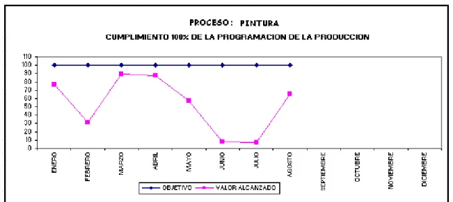 Figura 9. Gráfico Programación de la Producción 
