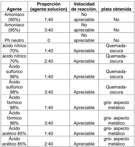 TABLA 8.  Tablas de proporción utilizadas de agentes acidificantes. 