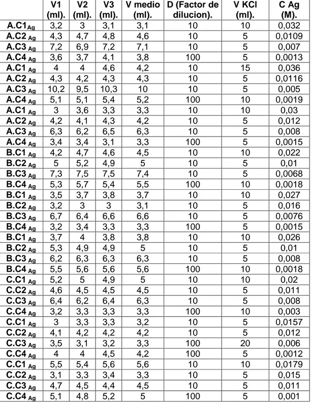 TABLA 11. Concentraciones de nitrato de plata  de las soluciones 0.1M en el tiempo.  V1  (ml)