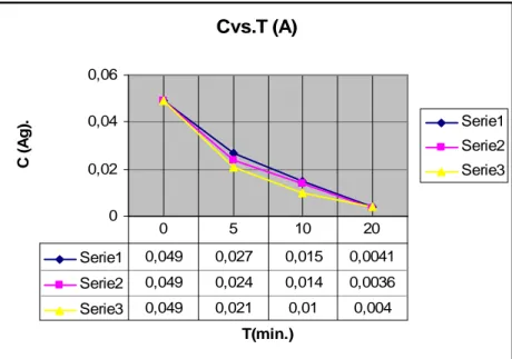 Figura 14: gráficos de C Vs. T de los experimentos  (A) con soluciones 0. 05 M de  nitrato de plata