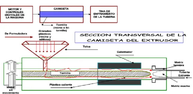 Figura 2: Partes de una Extrusora 2