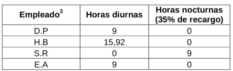 Tabla 4. Ejemplo Horas MOD  