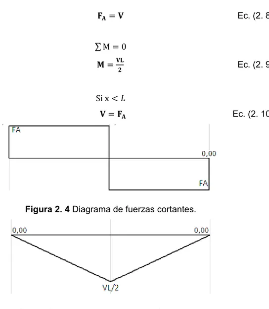 Figura 2. 4 Diagrama de fuerzas cortantes. 