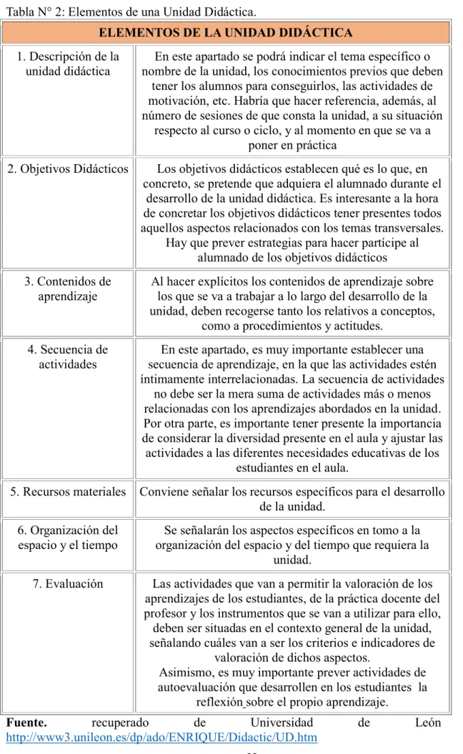 Tabla N° 2: Elementos de una Unidad Didáctica.  