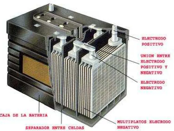 Figura 6. Esquema de composición de una batería de plomo-ácido. 