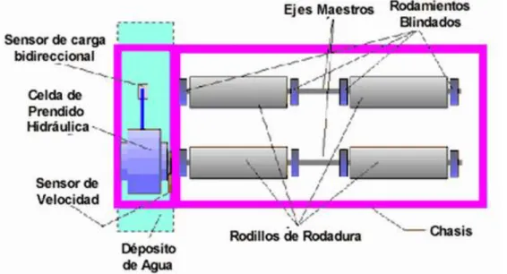 Figura 11: Dinamómetro de rodillos 
