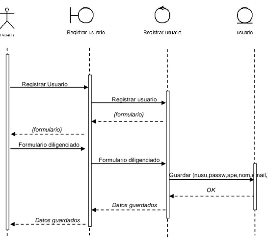 Ilustración 11. Diagrama de Secuencia – Registrar Usuario