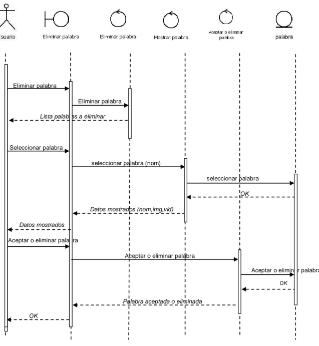 Ilustración 13. Diagrama de Secuencia – Eliminar Palabra