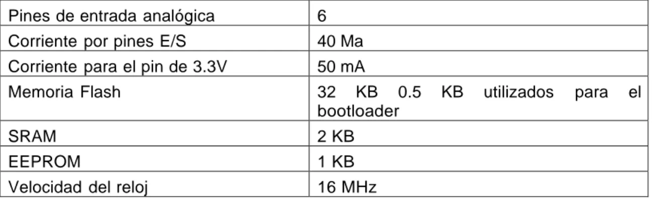 Figura 5. Descripción Atmega 328 