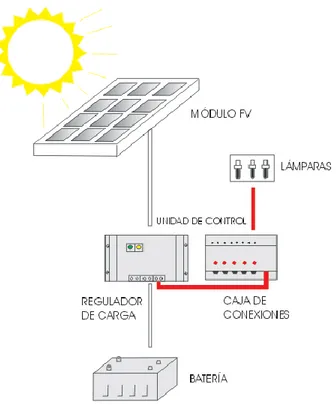 Figura 12. Esquema de un sistema Fotovoltaico (SFV) 