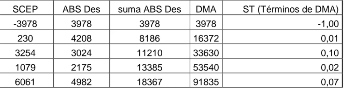 Tabla 3 Pronostico móvil ponderado para cemento (continuación) 