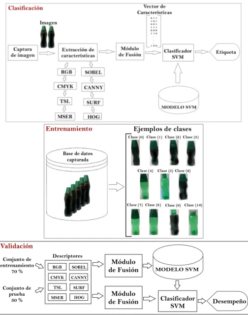 Figura 1. Esquema general de implementación. MODELO SVM Clasificador SVM DesempeñoRGBCMYKTSLMSERHOGSURFCANNYSOBELConjunto deentrenamiento70 %Conjunto de prueba30 %DescriptoresValidaciónMódulo de FusiónMódulo de Fusión