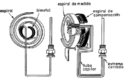 Figura 11. Sondas de resistencia. 