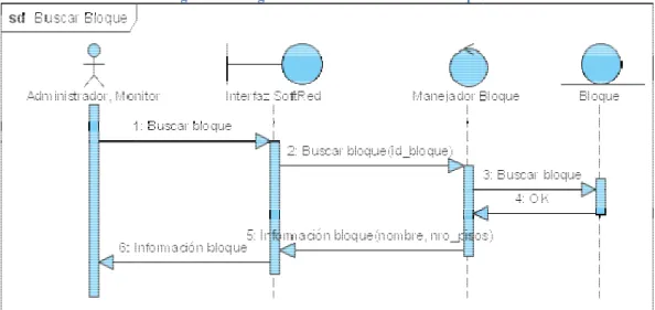 Figura 19: Diagrama de Secuencia – Buscar Bloque