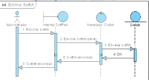 Figura 25: Diagrama de Secuencia – Eliminar Switch