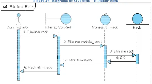 Figura 29: Diagrama de Secuencia – Eliminar Rack