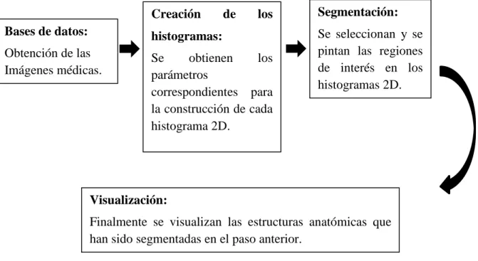 Figura 3.1: Representación en diagramas de bloques de la metodología implementada. 