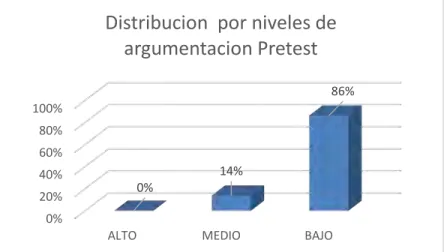 Cuadro 1. Niveles de argumentación obtenidos en el pretest 