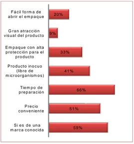 Figura 7: Razones de consumo de conservas 