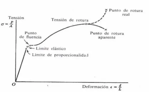 Figura 1.  Diagrama tensión-deformación. 