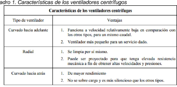 Cuadro 1. Características de los ventiladores centrífugos 