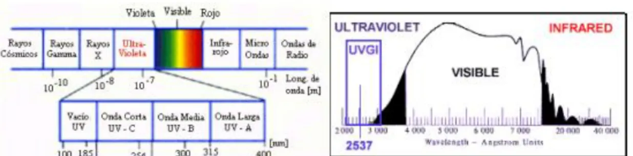 Figura 10.Espectro de la radiación UV. 