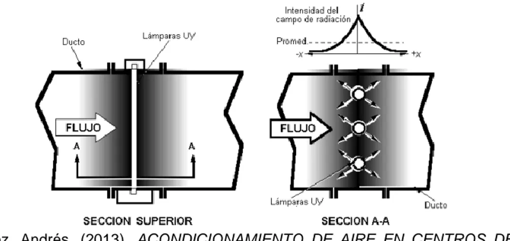 Figura 11. Arreglo de lámparas UV montado en un ducto. 