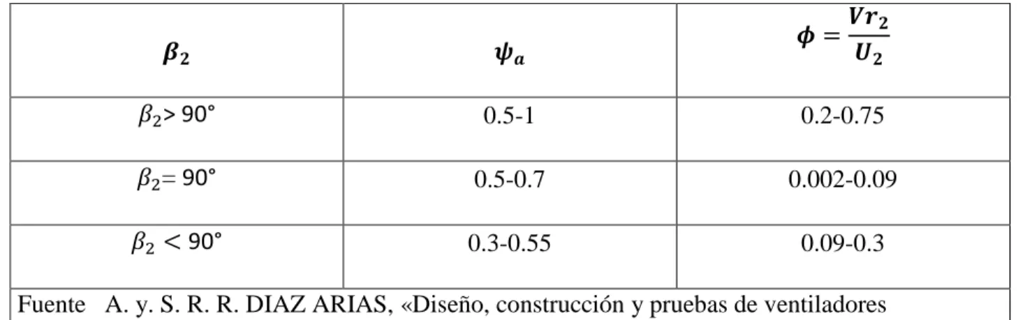 Tabla 2.2 Coeficientes para maquinas centrifugas según su ángulo de descarga 