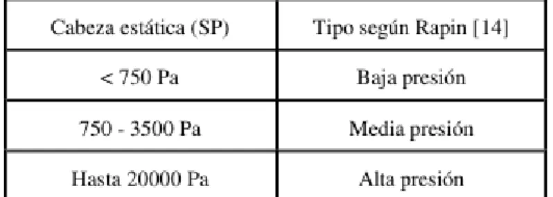 Tabla 2.4 Clasificación de ventiladores según su cabeza estática 