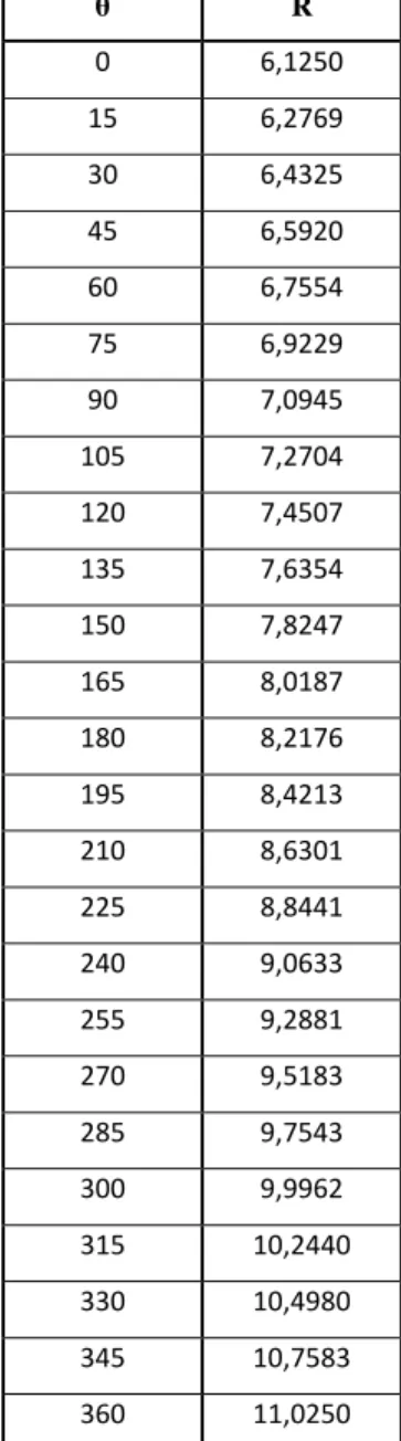 Tabla 3.1 valores de radios de la voluta 