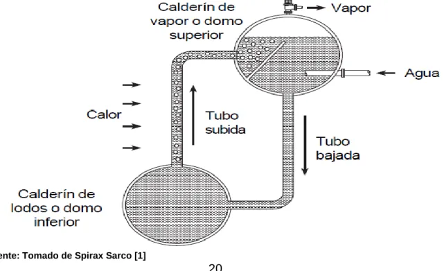 Ilustración 5 Funcionamiento caldera acuotubular 