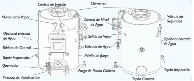 Ilustración 7 Partes Caldera 