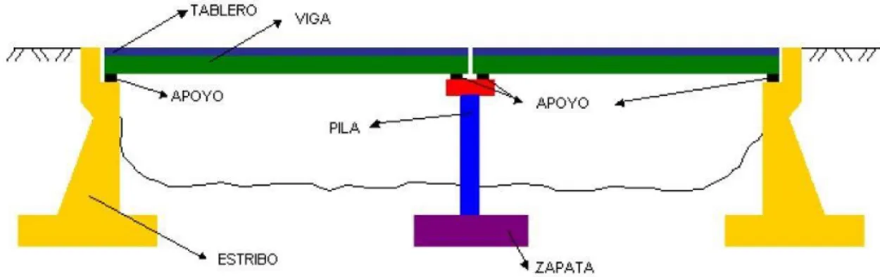 Figura 1. Partes de un puente simplemente apoyado [14]. 