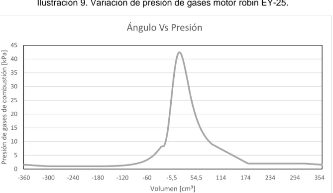 Ilustración 9. Variación de presión de gases motor robin EY-25. 