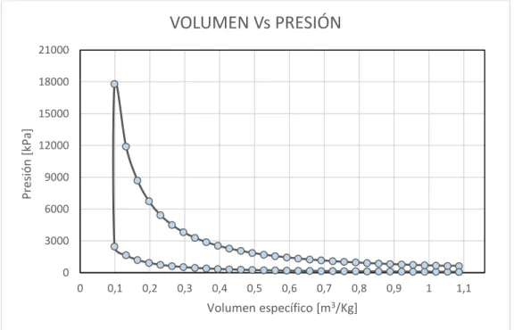 Ilustración 10. Variación de presión de gases motor modular RC 12(Gasolina  extra).  030006000900012000150001800021000 0 0,1 0,2 0,3 0,4 0,5 0,6 0,7 0,8 0,9 1 1,1Presión [kPa] Volumen específico [m 3 /Kg]VOLUMEN Vs PRESIÓN