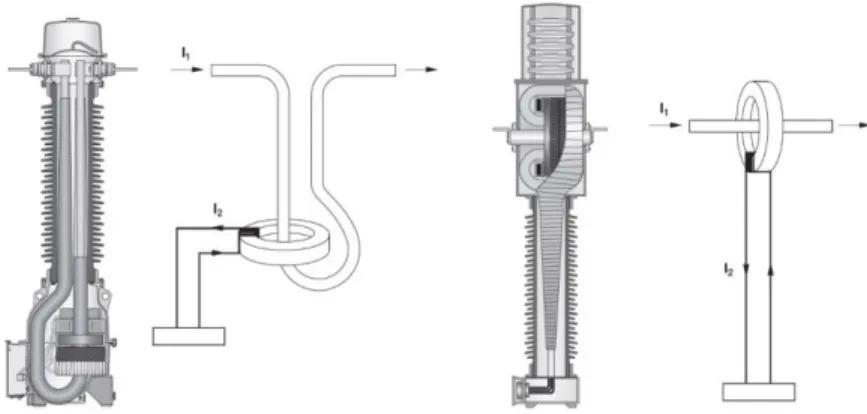 Figura 2.3. Transformadores de corriente de uso exterior. De izquierda a derecha,  TC tipo horquilla y TC tipo núcleo [3]