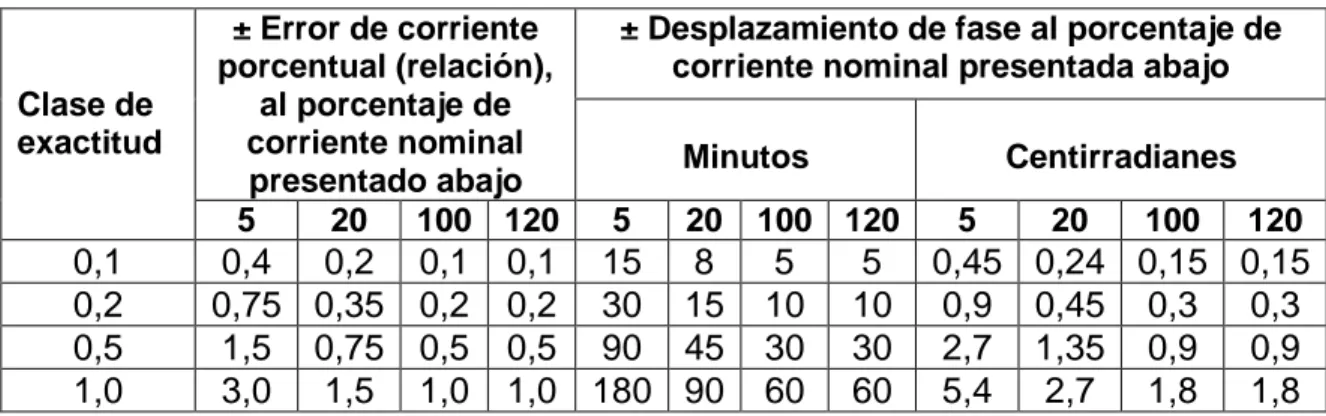 Tabla 2.1 Errores de relación y fase para clases de precisión 0,1 - 0,2 - 0,5 y 1 [10]