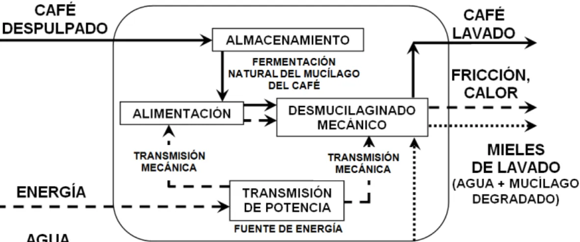 Figura  1.  Concepto general de la nueva tecnología ecológica del lavado del café  con fermentación natural
