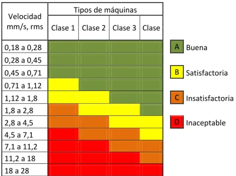 Tabla 1.1.  Rangos de operación de maquinaria  