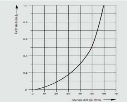 Figura 2.11. Diagrama para el factor de dureza 