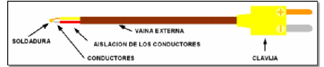 Figura 7. Partes de una termocupla 